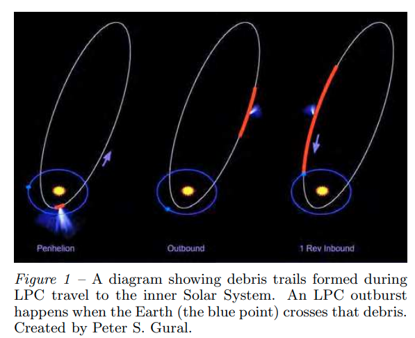 长周期彗星之前,会有流星提前造访